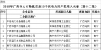 广西壮族自治区工信委日前发布了《关于拟列入2018年广西电力市场化交易10千伏电力用户准入名单(第十二批)的公示》