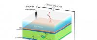 新的可再生制氢方法 双功能太阳能电池