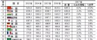 水电第一！火电第一！风电光伏全第一！世界电力发展情况全在这里了！
