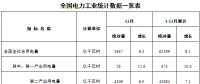 能源局发布1-11月全国电力工业统计数据：6000千瓦及以上电厂发电装机容量177475亿千瓦时