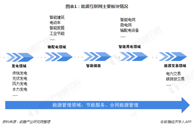 图文|2018年能源互联网行业发展现状与2019年