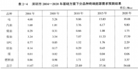 《综合能源环境规划及案例 》——案例研究,深圳市能源需求预测研究(四)
