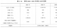 《综合能源环境规划及案例 》——案例研究,深圳市能源需求预测研究(五)
