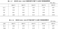 《综合能源环境规划及案例 》——案例研究,深圳市能源需求预测研究(六)