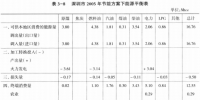 《综合能源环境规划及案例 》——案例研究,深圳市能源需求预测研究(九)