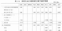 《综合能源环境规划及案例 》——案例研究,深圳市能源需求预测研究(六)