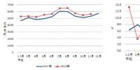 中电联:2018年1-11月全国全社会用电量62199亿度 同比增长8.5%