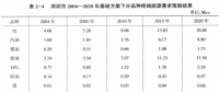 《综合能源环境规划及案例 》——案例研究，深圳市能源需求预测研究（四）