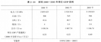 《综合能源环境规划及案例 》——案例研究，深圳市能源需求预测研究（五）