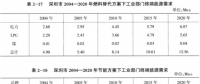 《综合能源环境规划及案例 》——案例研究，深圳市能源需求预测研究（六）