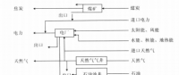 《综合能源环境规划及案例 》——案例研究，深圳市能源需求预测研究（七）