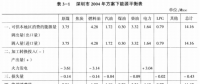 《综合能源环境规划及案例 》——案例研究，深圳市能源需求预测研究（八）