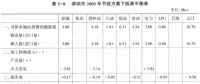 《综合能源环境规划及案例 》——案例研究，深圳市能源需求预测研究（九）