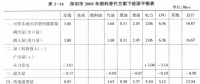 《综合能源环境规划及案例 》——案例研究，深圳市能源需求预测研究（六）