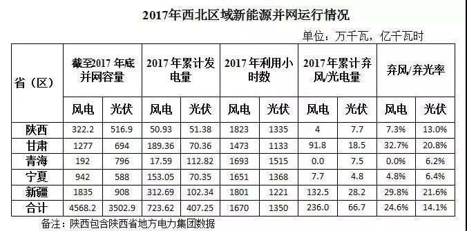 西北光伏市场分析： 七大经验、四大问题、五大原因、破解弃光三大举措