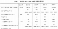 《综合能源环境规划及案例 》——案例研究,深圳市能源需求预测研究(七)