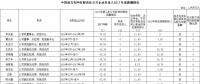 2017年度南方电网企业负责人薪酬信息情况一览