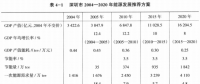 《综合能源环境规划及案例 》——案例研究，深圳市能源需求预测研究（七）