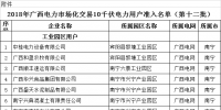 广西壮族自治区工信厅发布了《2018年广西电力市场化交易10千伏电力用户准入名单(第十二批)》
