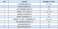 广西2019年1月份月度集中竞价无约束成交结果:成交价格41.9分/千瓦时