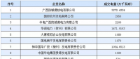 广西2019年1月份月度集中竞价无约束成交结果：成交价格41.9分/千瓦时