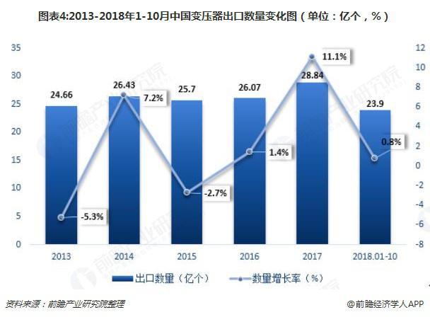 2018年变压器发展现状与趋势分析 环保型、大容量、高电压成未来主流