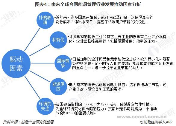 2019年全球合同能源管理（EMC）行业发展前景分析