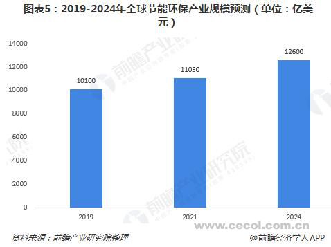 2019年全球合同能源管理（EMC）行业发展前景分析