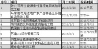 2019年电网投资信号！盘点两大电网公司影响深远<font color=