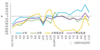 2018年1-11月水电完成投资额增长较快 可再生能源发电投资增速由正转负