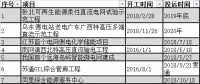 2019年电网投资信号！盘点两大电网公司影响深远十大电力工程