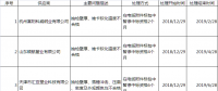 国网（甘肃）供应商不良行为的处理决定