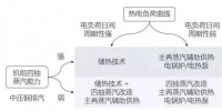 热电联产与热电解耦的概念、意义及实施方式分析