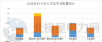 【独家】五大发电2018年12月份电力项目汇总：涉及核准、并网等