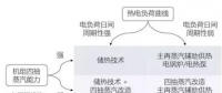 热电联产与热电解耦的概念、意义及实施方式分析