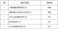 新疆发布了《关于受理注册售电公司相关信息的公告》,15家售电公司注册
