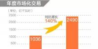 同比增长140%!2019年年度省间市场化交易规模2490亿度