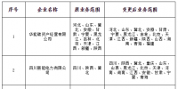 山西电力交易中心发布了《关于公示北京电力交易中心已受理业务范围变更涉及我省业务售电公司的公告BJBG025》