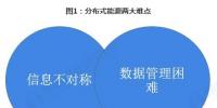 新兴的区块链技术契合分布式能源市场现状和前景预测