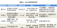 2018年海上风电行业发展现状与未来发展趋势分析