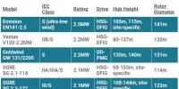 Windpower Monthly发布年度风电奖项!