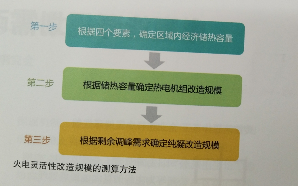 电力系统调节能力提升的发展展望——访电力规划设计总院规划研究部副主任韩小琪