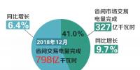 北京2018年12月省间电力交易增长情况