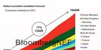 2030年全球海上风电累计装机将达154GW