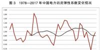 中国能源转型电力改革将呈现十大趋势