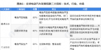 2018年电动汽车行业全球竞争格局和发展前景分析