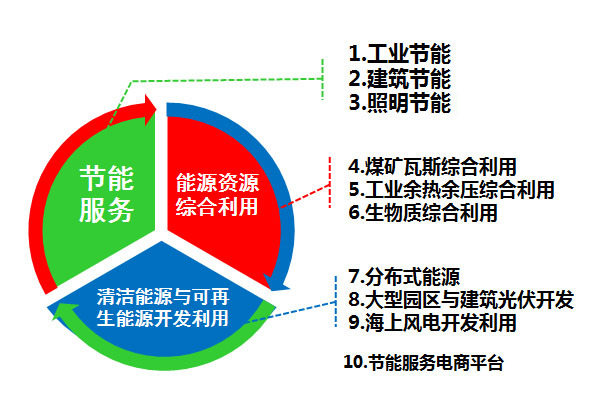 秦华：能源综合服务是一种新思维、新体验