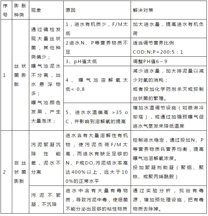 干货！污水处理常见问题诊断分析及处理办法！