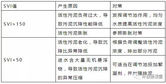 干货！污水处理常见问题诊断分析及处理办法！