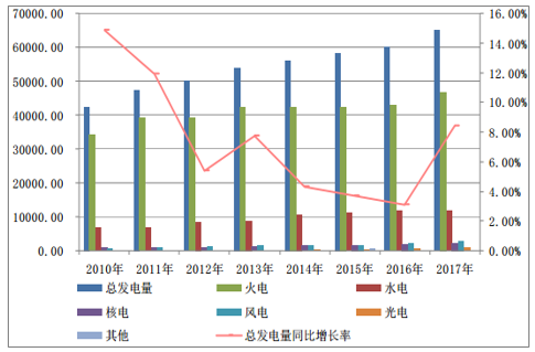 我国电力工业发展概况及电能质量治理产品市场规模分析